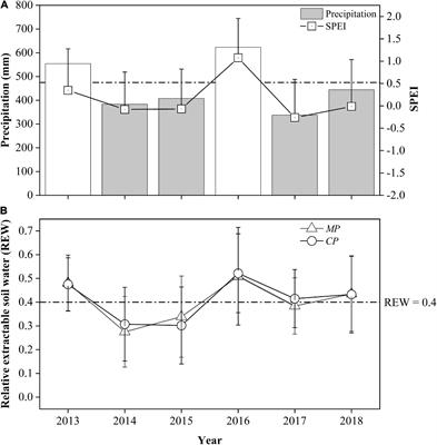 Water Use by Chinese Pine Is Less Conservative but More Closely Regulated Than in Mongolian Scots Pine in a Plantation Forest, on Sandy Soil, in a Semi-Arid Climate